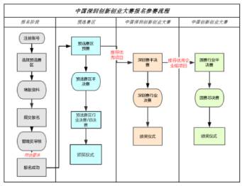 深圳銘洋宇通注塑模具廠成功晉級深圳創(chuàng)新創(chuàng)業(yè)大賽半決賽。